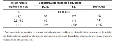 uma tabela técnica para recomendação de adubação nitrogenada, correlacionando o teor de matéria orgânica do so