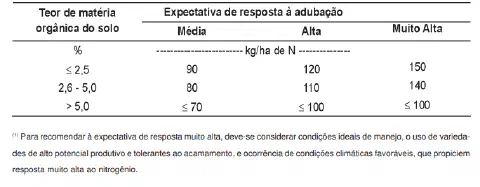 uma tabela técnica para recomendação de adubação nitrogenada, correlacionando o teor de matéria orgânica do so