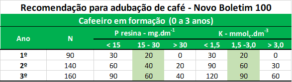 Tabela de Adubação de Café: Boletim 100 para Formação uma tabela técnica intitulada ‘Recomendação para adubação de café - Novo Boletim 100’, focada em cafeeiros em