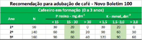 uma tabela técnica intitulada 'Recomendação para adubação de café - Novo Boletim 100', focada em cafeeiros em