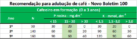 uma tabela técnica intitulada 'Recomendação para adubação de café - Novo Boletim 100', focada em cafeeiros em