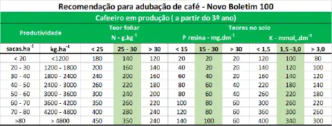 uma tabela técnica detalhada intitulada 'Recomendação para adubação de café - Novo Boletim 100', focada em caf