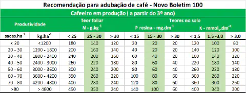 uma tabela técnica detalhada intitulada 'Recomendação para adubação de café - Novo Boletim 100', focada em caf