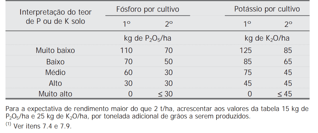 uma tabela técnica para a recomendação de adubação com fósforo (P) e potássio (K). A tabela orienta agricultor