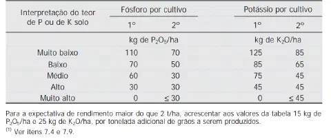 uma tabela técnica para a recomendação de adubação com fósforo (P) e potássio (K). A tabela orienta agricultor