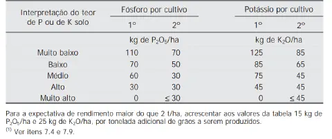 uma tabela técnica para a recomendação de adubação com fósforo (P) e potássio (K). A tabela orienta agricultor