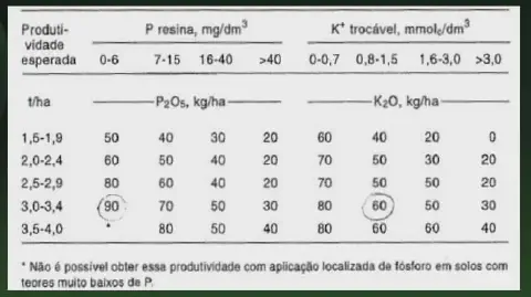 uma tabela técnica de recomendação de adubação, focada nos nutrientes fósforo (P) e potássio (K). A tabela é e