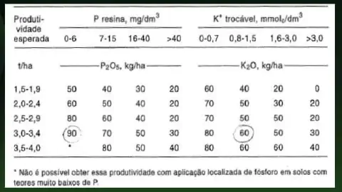 uma tabela técnica de recomendação de adubação, focada nos nutrientes fósforo (P) e potássio (K). A tabela é e