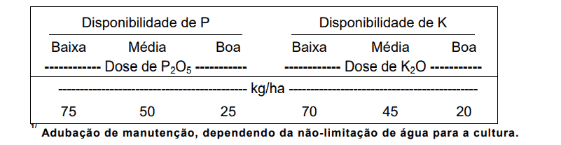 uma tabela técnica de recomendação de adubação de manutenção para fósforo (P) e potássio (K). A tabela está di