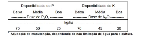 uma tabela técnica de recomendação de adubação de manutenção para fósforo (P) e potássio (K). A tabela está di