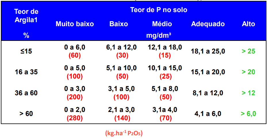 Tabela de Adubação de Fósforo (P) por Teor de Argila uma tabela técnica utilizada na agronomia para a recomendação de adubação fosfatada. A tabela correlaciona dua