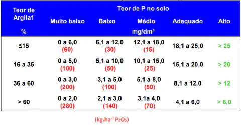 uma tabela técnica utilizada na agronomia para a recomendação de adubação fosfatada. A tabela correlaciona dua