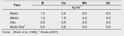 Tabela de sensibilidade das culturas à deficiência de cobre: alta, média e baixa