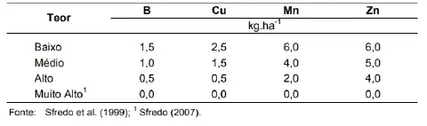 Tabela de sensibilidade das culturas à deficiência de cobre: alta, média e baixa