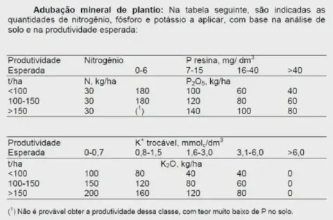 duas tabelas técnicas detalhando a recomendação de adubação mineral de plantio, especificamente as quantidades