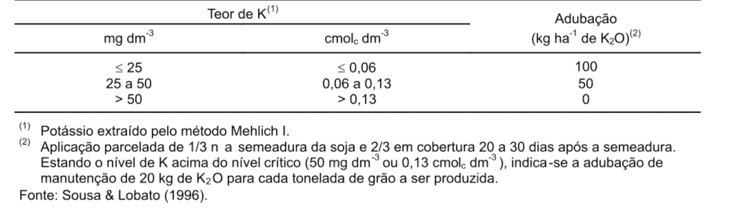 uma tabela técnica de recomendação de adubação potássica, baseada nos resultados da análise de solo. A tabela