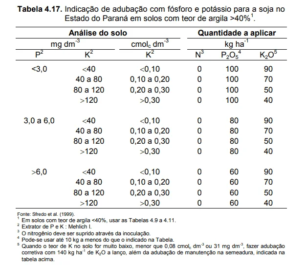 a ‘Tabela 4.17’, um guia técnico detalhado para a adubação com fósforo e potássio na cultura da soja. Especifi