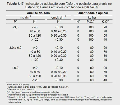 a 'Tabela 4.17', um guia técnico detalhado para a adubação com fósforo e potássio na cultura da soja. Especifi