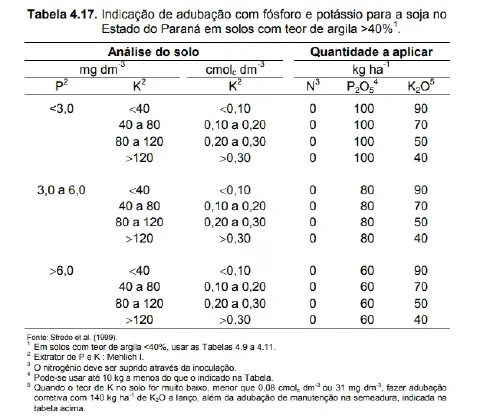 a 'Tabela 4.17', um guia técnico detalhado para a adubação com fósforo e potássio na cultura da soja. Especifi