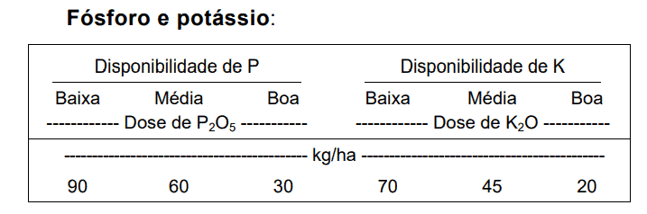 uma tabela técnica intitulada ‘Fósforo e potássio:’, que serve como um guia de recomendação de adubação. A tab