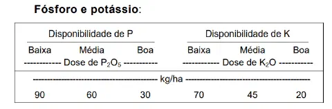 uma tabela técnica intitulada 'Fósforo e potássio:', que serve como um guia de recomendação de adubação. A tab