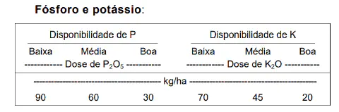 uma tabela técnica intitulada 'Fósforo e potássio:', que serve como um guia de recomendação de adubação. A tab