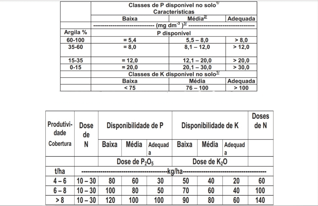 duas tabelas técnicas utilizadas na agricultura para a recomendação de adubação. A primeira tabela classifica