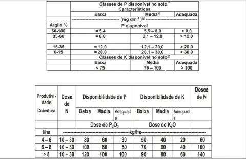 duas tabelas técnicas utilizadas na agricultura para a recomendação de adubação. A primeira tabela classifica