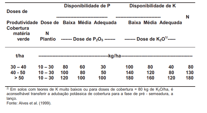 uma tabela técnica detalhada sobre doses de adubação de cobertura para uma cultura agrícola. A tabela correlac
