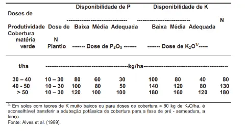 uma tabela técnica detalhada sobre doses de adubação de cobertura para uma cultura agrícola. A tabela correlac