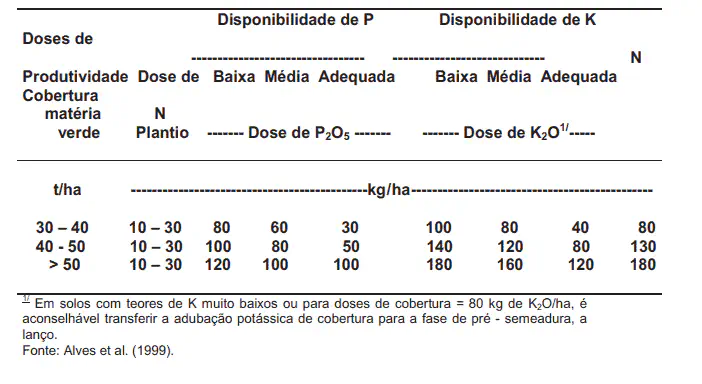 Tabela de Adubação: Doses de NPK por Produtividade uma tabela técnica detalhada sobre doses de adubação de cobertura para uma cultura agrícola. A tabela correlac