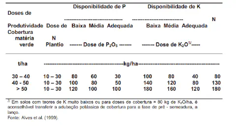 uma tabela técnica detalhada sobre doses de adubação de cobertura para uma cultura agrícola. A tabela correlac