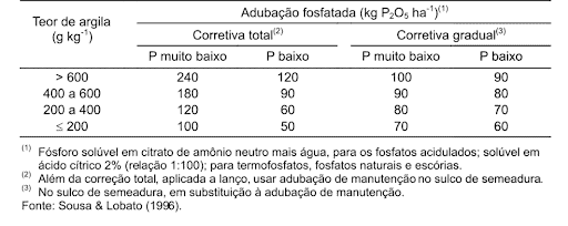 uma tabela técnica detalhada sobre a recomendação de adubação fosfatada, expressa em quilogramas de pentóxido