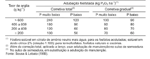 uma tabela técnica detalhada sobre a recomendação de adubação fosfatada, expressa em quilogramas de pentóxido