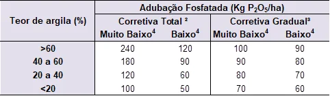 uma tabela técnica detalhada sobre a recomendação de adubação fosfatada, medida em quilogramas de pentóxido de
