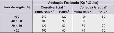 uma tabela técnica detalhada sobre a recomendação de adubação fosfatada, medida em quilogramas de pentóxido de