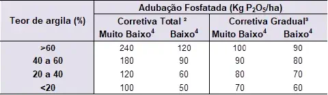 uma tabela técnica detalhada sobre a recomendação de adubação fosfatada, medida em quilogramas de pentóxido de