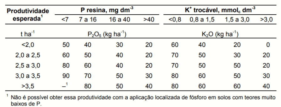 uma tabela técnica de recomendação de adubação para culturas agrícolas, focada nos macronutrientes Fósforo (P)
