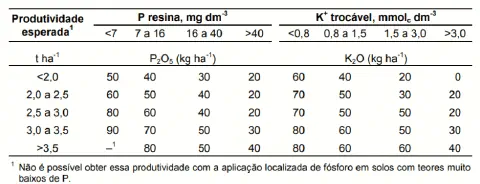 uma tabela técnica de recomendação de adubação para culturas agrícolas, focada nos macronutrientes Fósforo (P)