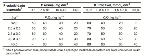 uma tabela técnica de recomendação de adubação para culturas agrícolas, focada nos macronutrientes Fósforo (P)