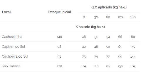 uma tabela de dados técnicos que relaciona a aplicação de fertilizante potássico (K2O) com os níveis resultant