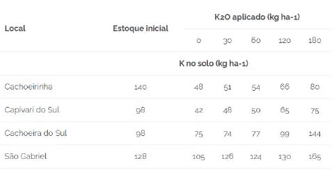 uma tabela de dados técnicos que relaciona a aplicação de fertilizante potássico (K2O) com os níveis resultant