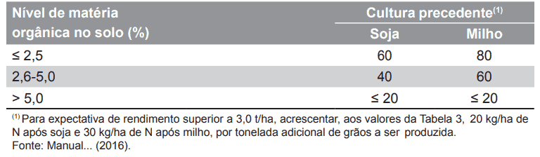 uma tabela técnica utilizada na agricultura para orientar a adubação, possivelmente de nitrogênio. A tabela co