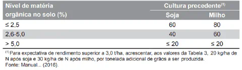 uma tabela técnica utilizada na agricultura para orientar a adubação, possivelmente de nitrogênio. A tabela co
