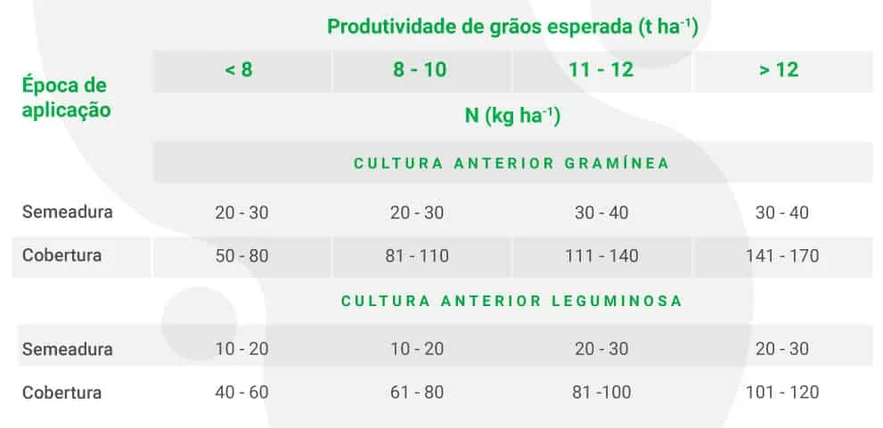 uma tabela técnica detalhada para a recomendação de adubação nitrogenada em lavouras de grãos. A tabela está o