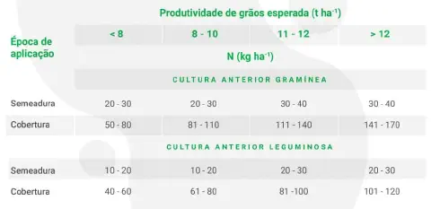 uma tabela técnica detalhada para a recomendação de adubação nitrogenada em lavouras de grãos. A tabela está o