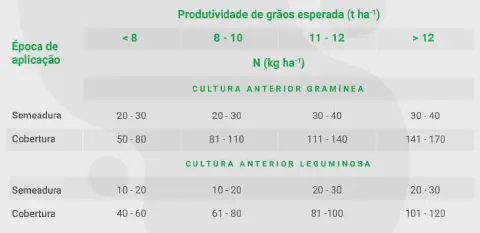 uma tabela técnica detalhada para a recomendação de adubação nitrogenada em lavouras de grãos. A tabela está o