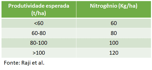 uma tabela informativa que correlaciona a produtividade esperada de uma cultura, medida em toneladas por hecta