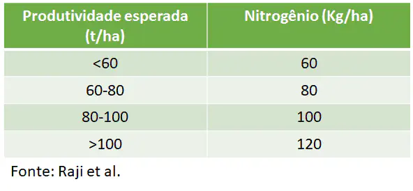 Tabela de Adubação Nitrogenada por Produtividade Esperada uma tabela informativa que correlaciona a produtividade esperada de uma cultura, medida em toneladas por hecta