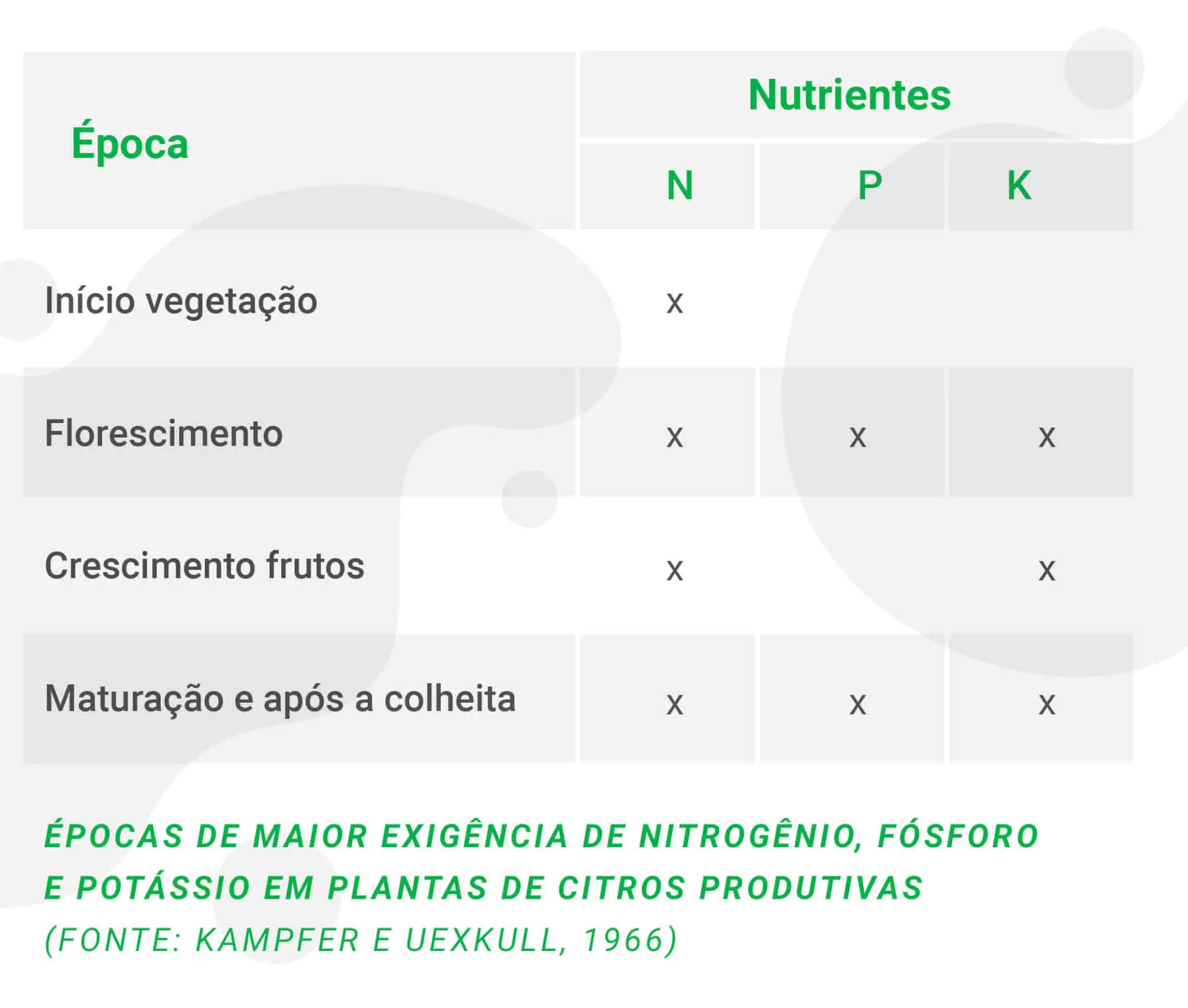 Tabela de Adubação para Citros: Exigência de NPK uma tabela informativa que detalha as épocas de maior exigência dos macronutrientes Nitrogênio (N), Fósforo (P